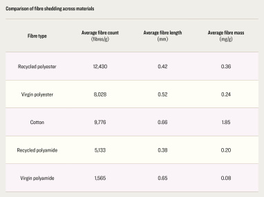 Spinning Greenwash: How the fashion industry’s shift to recycled polyester is worsening microplastic pollution