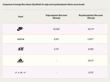 Spinning Greenwash: How the fashion industry’s shift to recycled polyester is worsening microplastic pollution 2